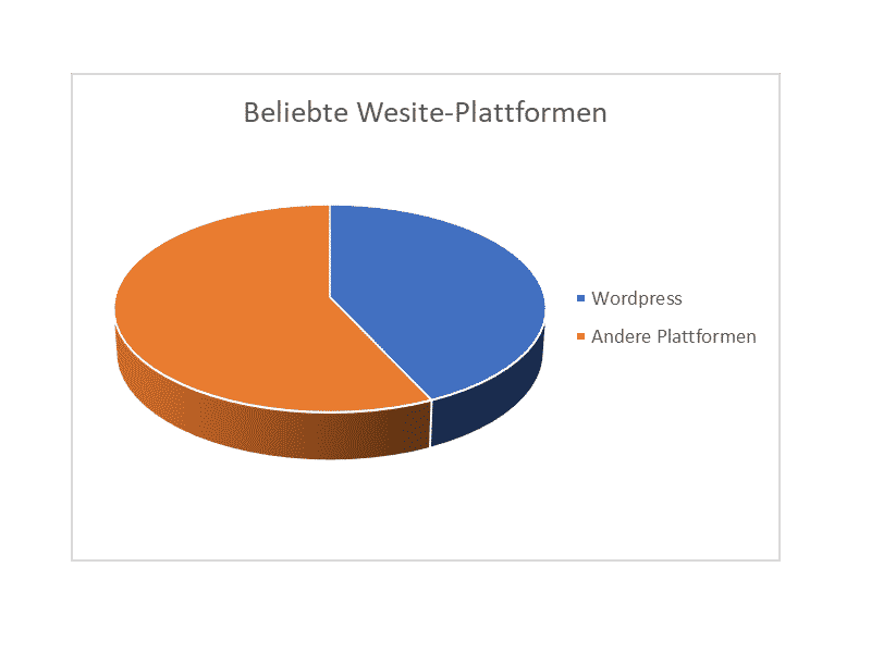 Beliebte Plattformen